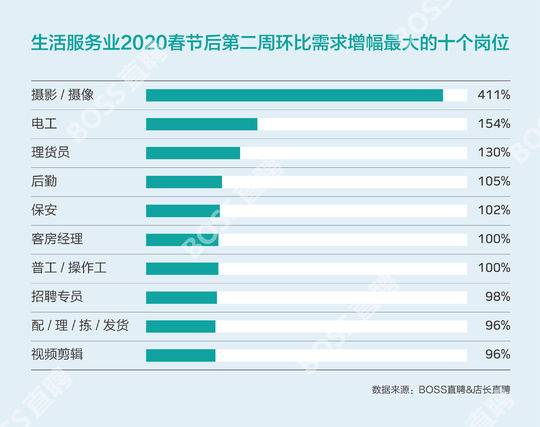 封面有數 全國藍領平均復工進度達56%，成都以60%拔得頭籌